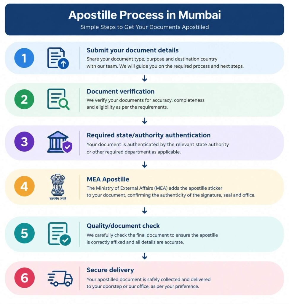 Apostille services in Mumbai